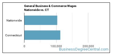 General Business & Commerce Wages Nationwide vs. CT