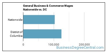 General Business & Commerce Wages Nationwide vs. DC