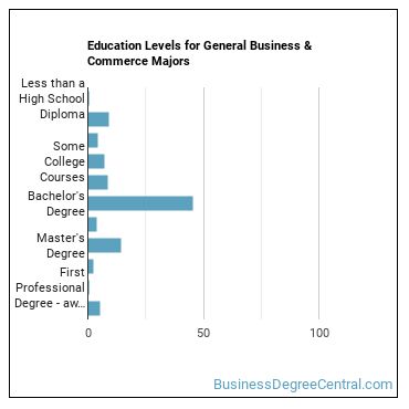 Education levels for General Business & Commerce majors