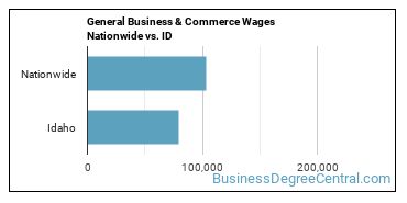 General Business & Commerce Wages Nationwide vs. ID