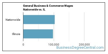 General Business & Commerce Wages Nationwide vs. IL