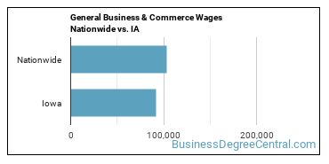 General Business & Commerce Wages Nationwide vs. IA