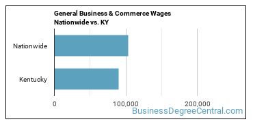General Business & Commerce Wages Nationwide vs. KY