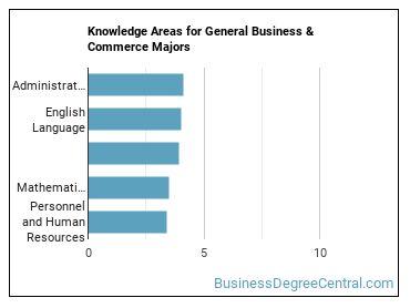 Knowledge areas for General Business & Commerce majors
