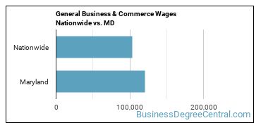 General Business & Commerce Wages Nationwide vs. MD