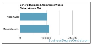 General Business & Commerce Wages Nationwide vs. MA