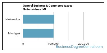 General Business & Commerce Wages Nationwide vs. MI