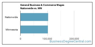General Business & Commerce Wages Nationwide vs. MN