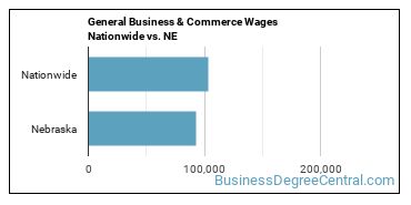 General Business & Commerce Wages Nationwide vs. NE