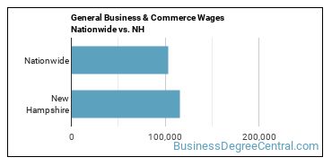 General Business & Commerce Wages Nationwide vs. NH