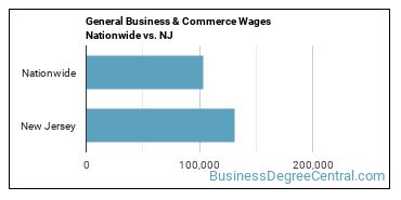 General Business & Commerce Wages Nationwide vs. NJ