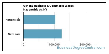 General Business & Commerce Wages Nationwide vs. NY