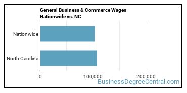 General Business & Commerce Wages Nationwide vs. NC