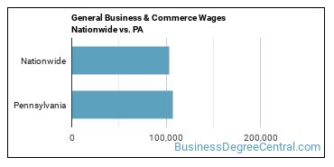 General Business & Commerce Wages Nationwide vs. PA
