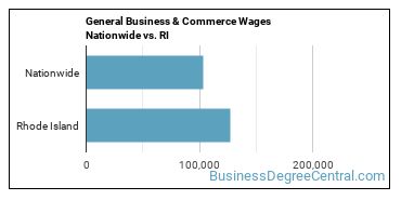 General Business & Commerce Wages Nationwide vs. RI