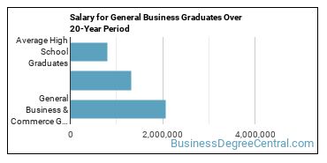 4-year median earnings vs national baseline for General Business & Commerce