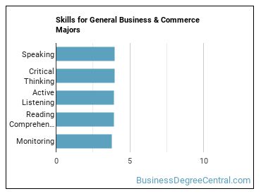 Skills for General Business & Commerce majors