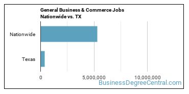 General Business & Commerce Jobs Nationwide vs. TX