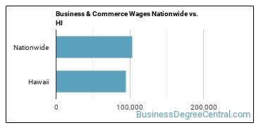 Business & Commerce Wages Nationwide vs. HI