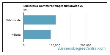 Business & Commerce Wages Nationwide vs. IN