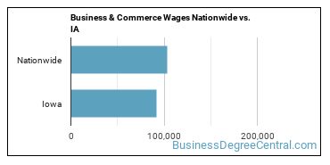 Business & Commerce Wages Nationwide vs. IA
