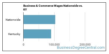 Business & Commerce Wages Nationwide vs. KY