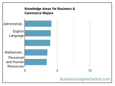 Knowledge areas for Business & Commerce majors