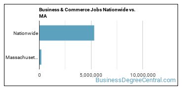 Business & Commerce Jobs Nationwide vs. MA