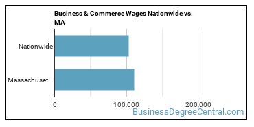 Business & Commerce Wages Nationwide vs. MA