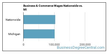 Business & Commerce Wages Nationwide vs. MI