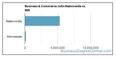 Business & Commerce Jobs Nationwide vs. MN