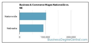 Business & Commerce Wages Nationwide vs. NE