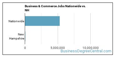 Business & Commerce Jobs Nationwide vs. NH
