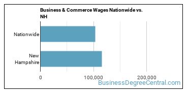 Business & Commerce Wages Nationwide vs. NH