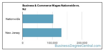 Business & Commerce Wages Nationwide vs. NJ