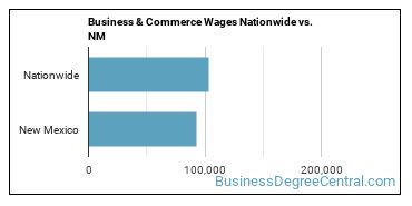 Business & Commerce Wages Nationwide vs. NM