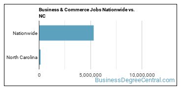 Business & Commerce Jobs Nationwide vs. NC