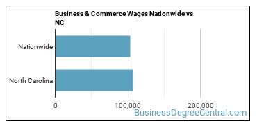 Business & Commerce Wages Nationwide vs. NC