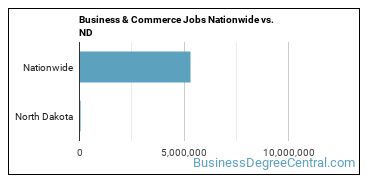 Business & Commerce Jobs Nationwide vs. ND