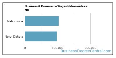 Business & Commerce Wages Nationwide vs. ND