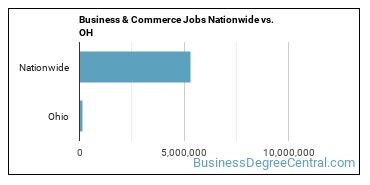 Business & Commerce Jobs Nationwide vs. OH