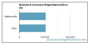 Business & Commerce Wages Nationwide vs. OH