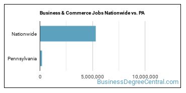Business & Commerce Jobs Nationwide vs. PA