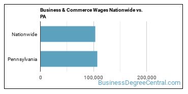 Business & Commerce Wages Nationwide vs. PA