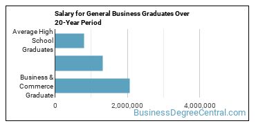 4-year median earnings vs national baseline for Business & Commerce