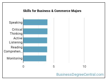 Skills for Business & Commerce majors
