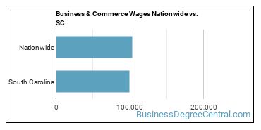 Business & Commerce Wages Nationwide vs. SC