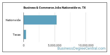 Business & Commerce Jobs Nationwide vs. TX