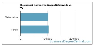 Business & Commerce Wages Nationwide vs. TX