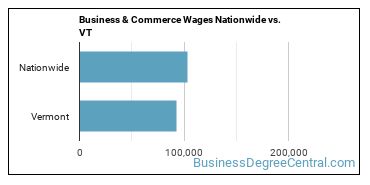 Business & Commerce Wages Nationwide vs. VT